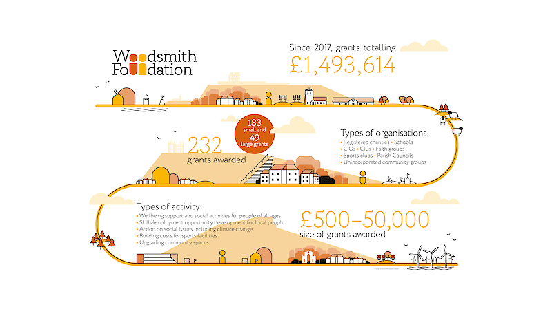 Infographic to show the Woodsmith Foundation's yearly progress
