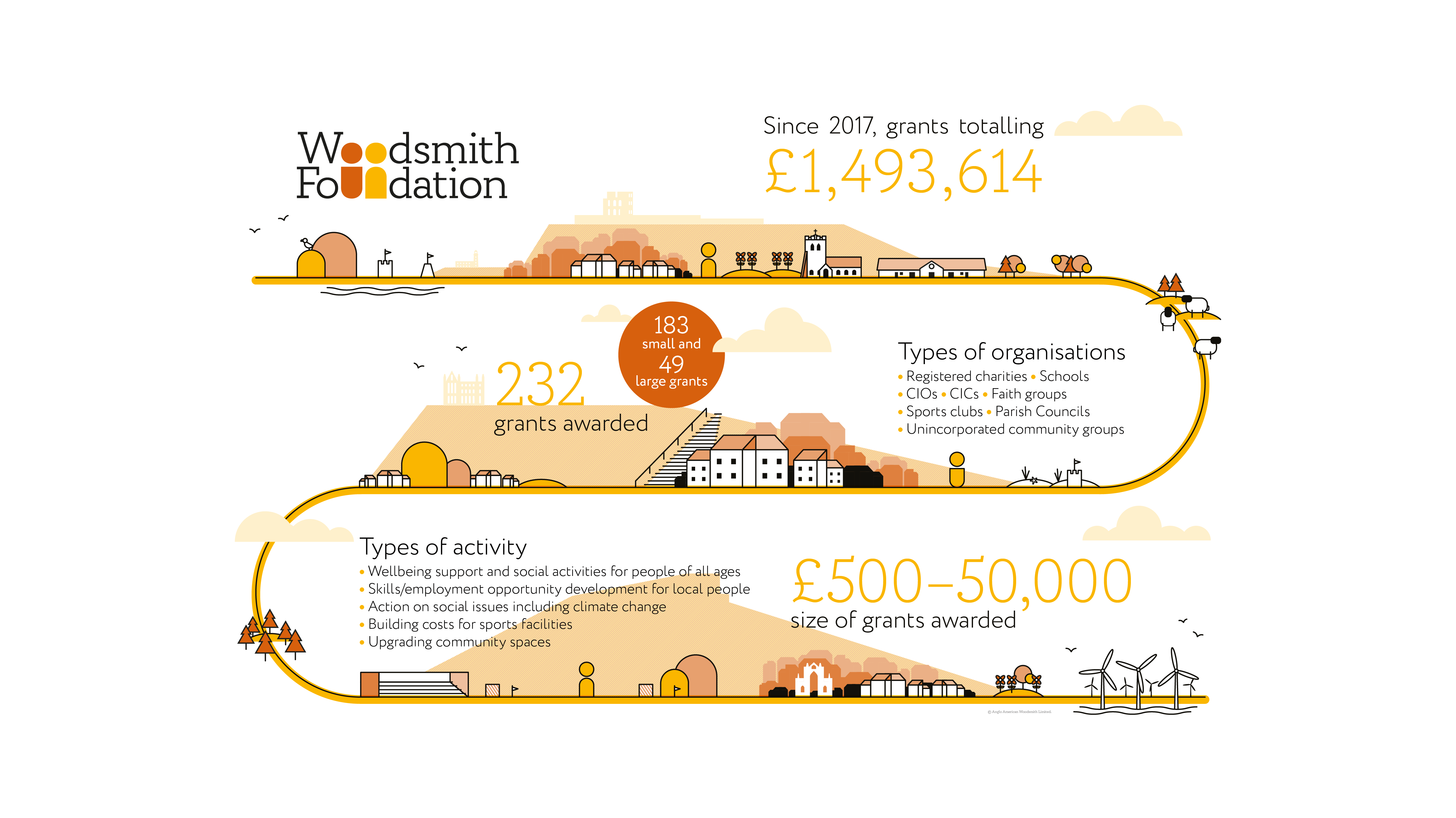 Infographic to show the Woodsmith Foundation's yearly progress